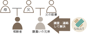 事例02の相関図