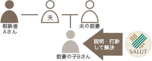事例03の相関図