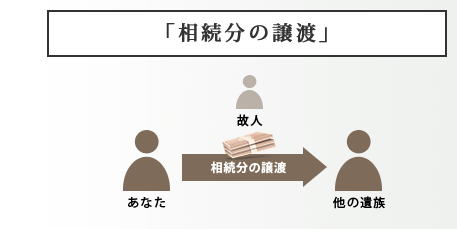 「相続分の譲渡」