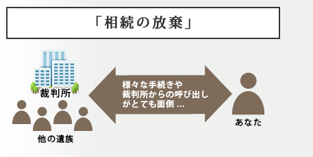 「相続の放棄」