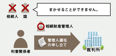 管理人選任の申し立て